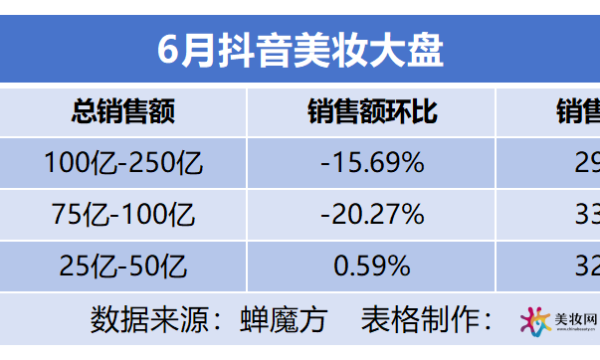 7月抖音美妆TOP20出炉，最高增长304.99%！